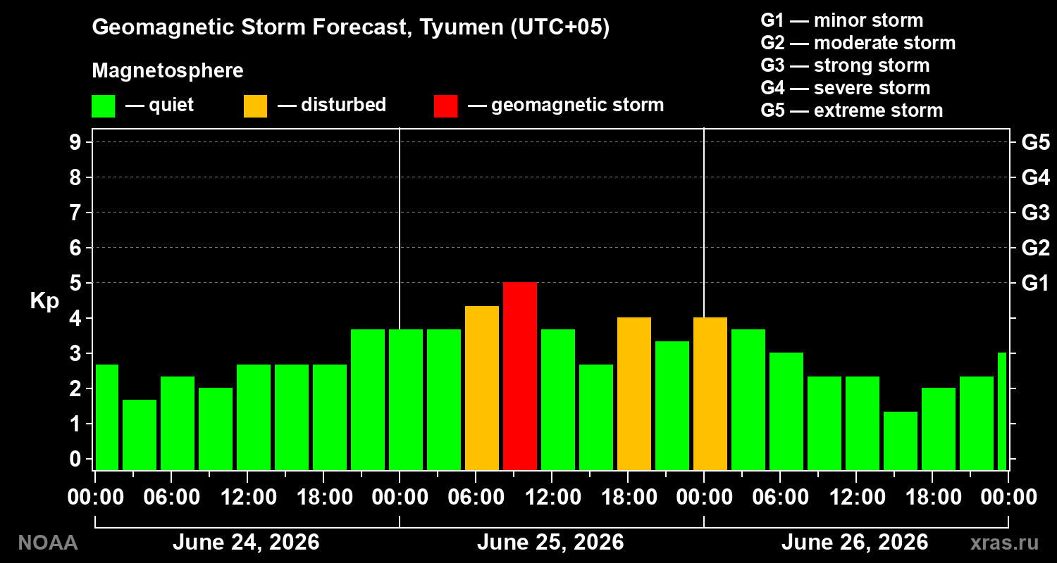 Forecast of the geomagnetic index&nbsp;Kp