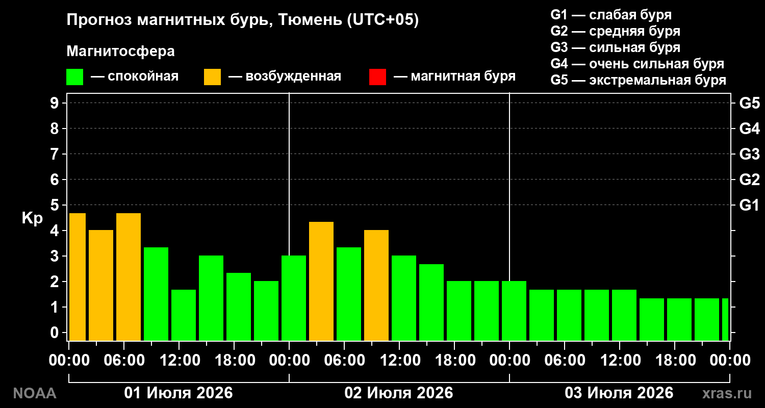 Прогноз геомагнитного индекса&nbsp;Kp