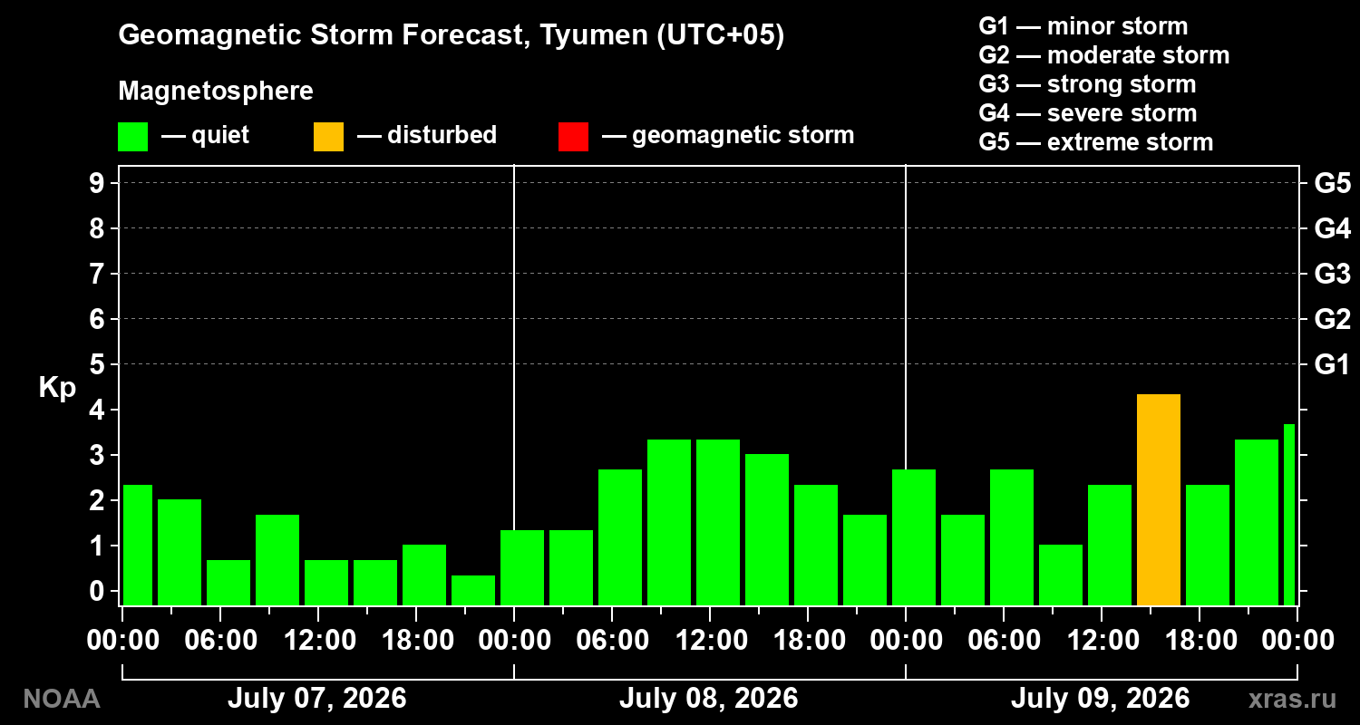 Geomagnetic index Kp forecast for three days