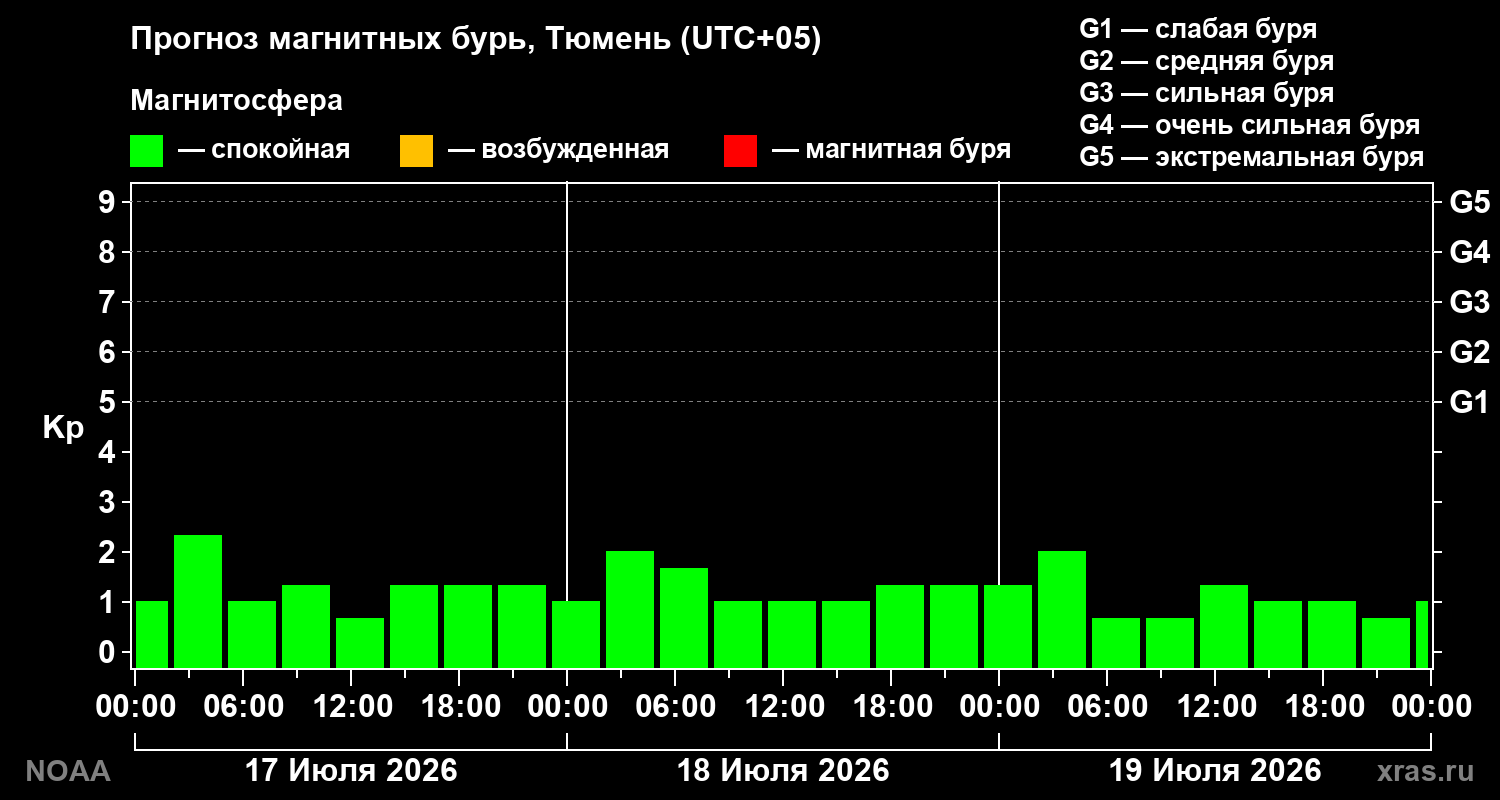 Прогноз геомагнитного индекса Kp на трое суток
