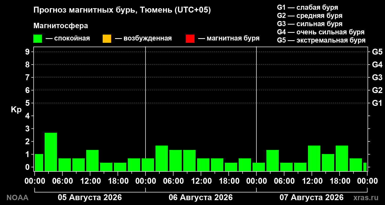 Прогноз геомагнитного индекса Kp на трое суток