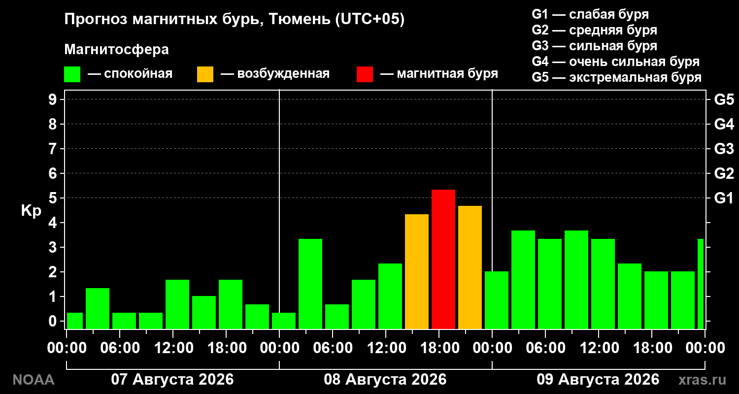 Прогноз геомагнитного индекса Kp на трое суток