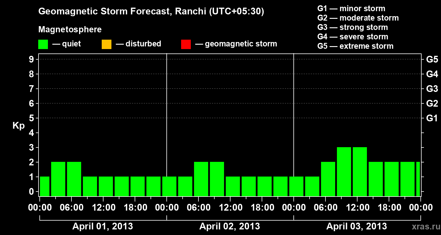 Forecast of the geomagnetic index Kp
