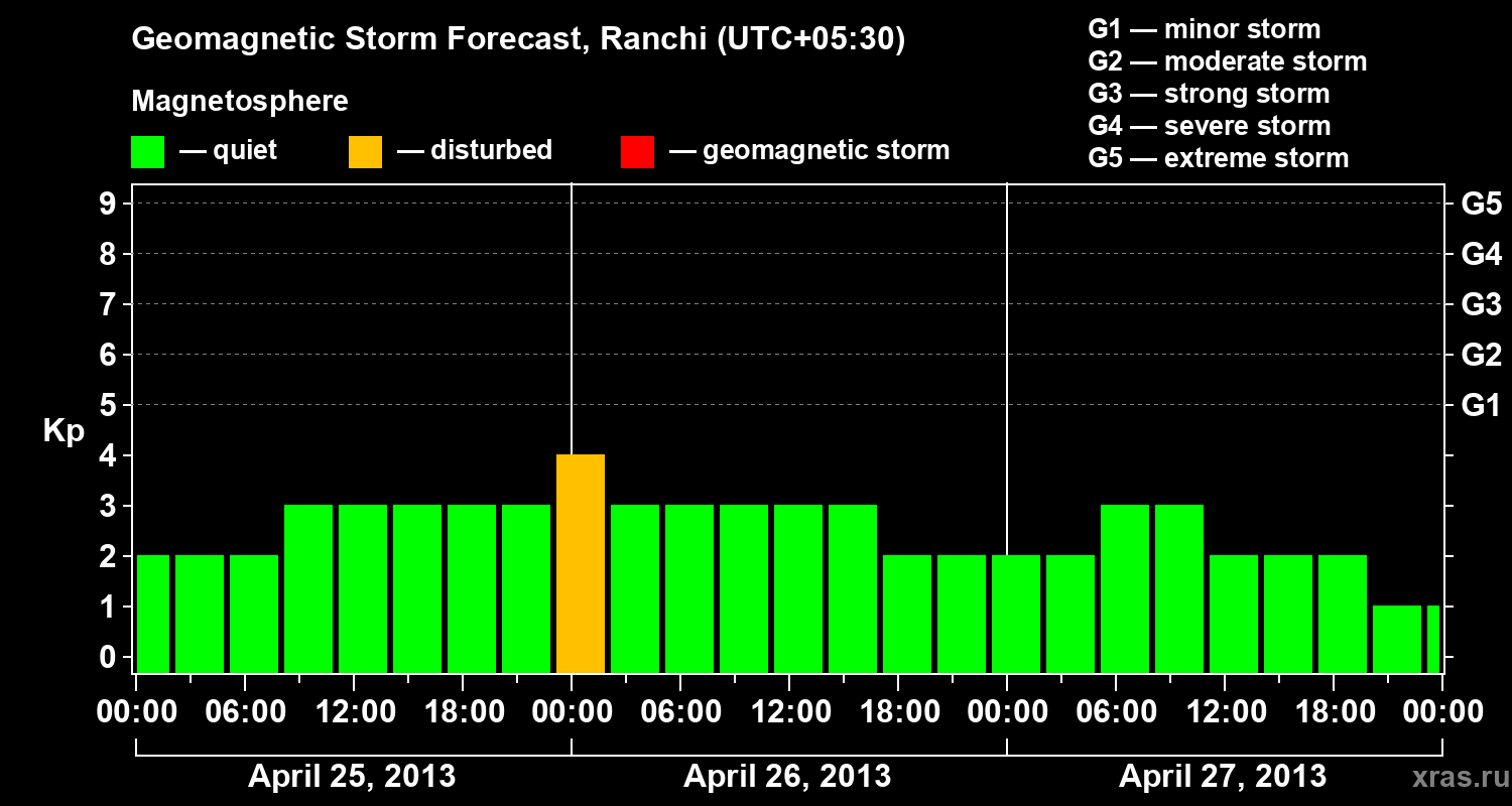 Forecast of the geomagnetic index Kp