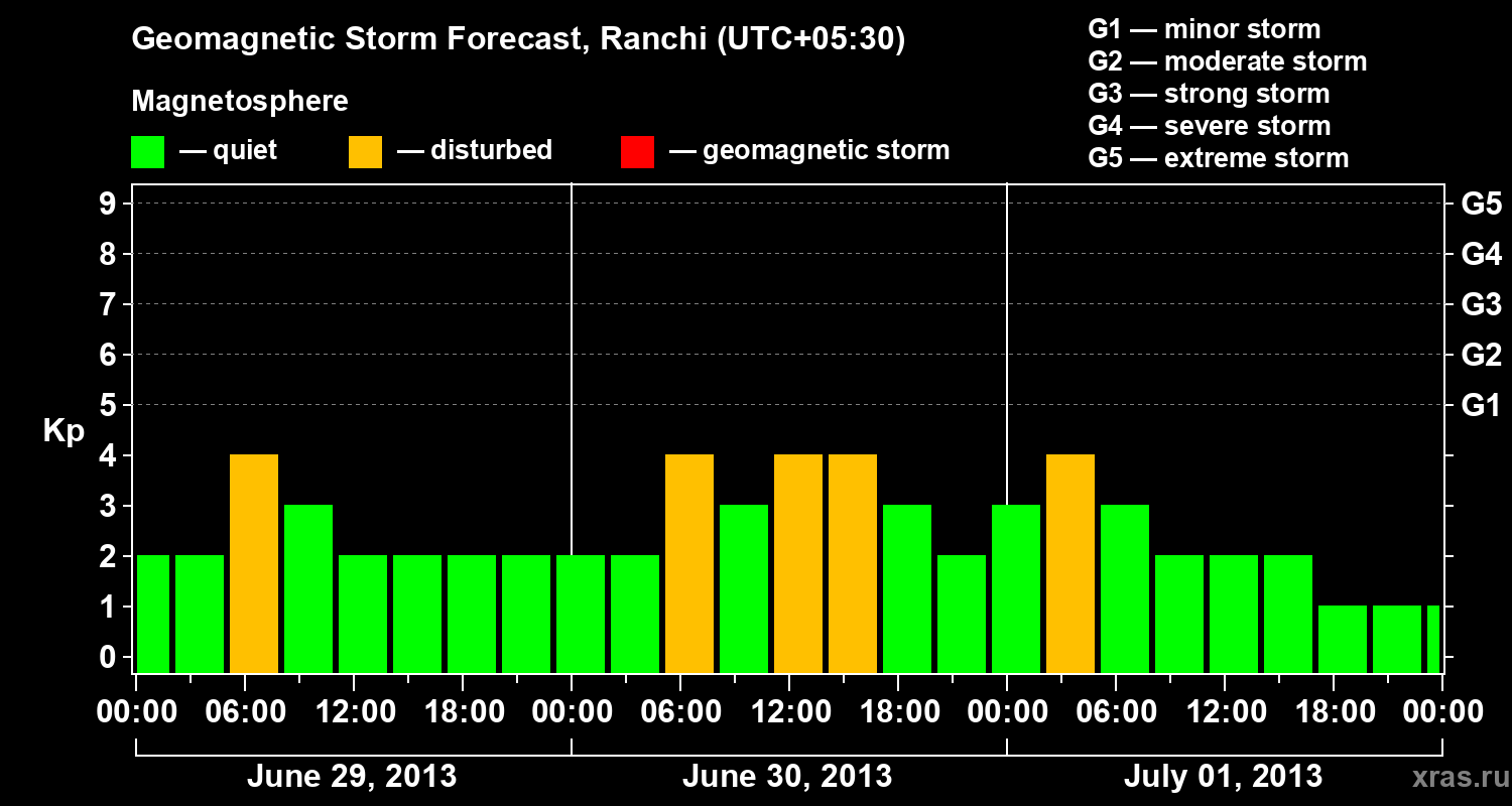 Forecast of the geomagnetic index Kp