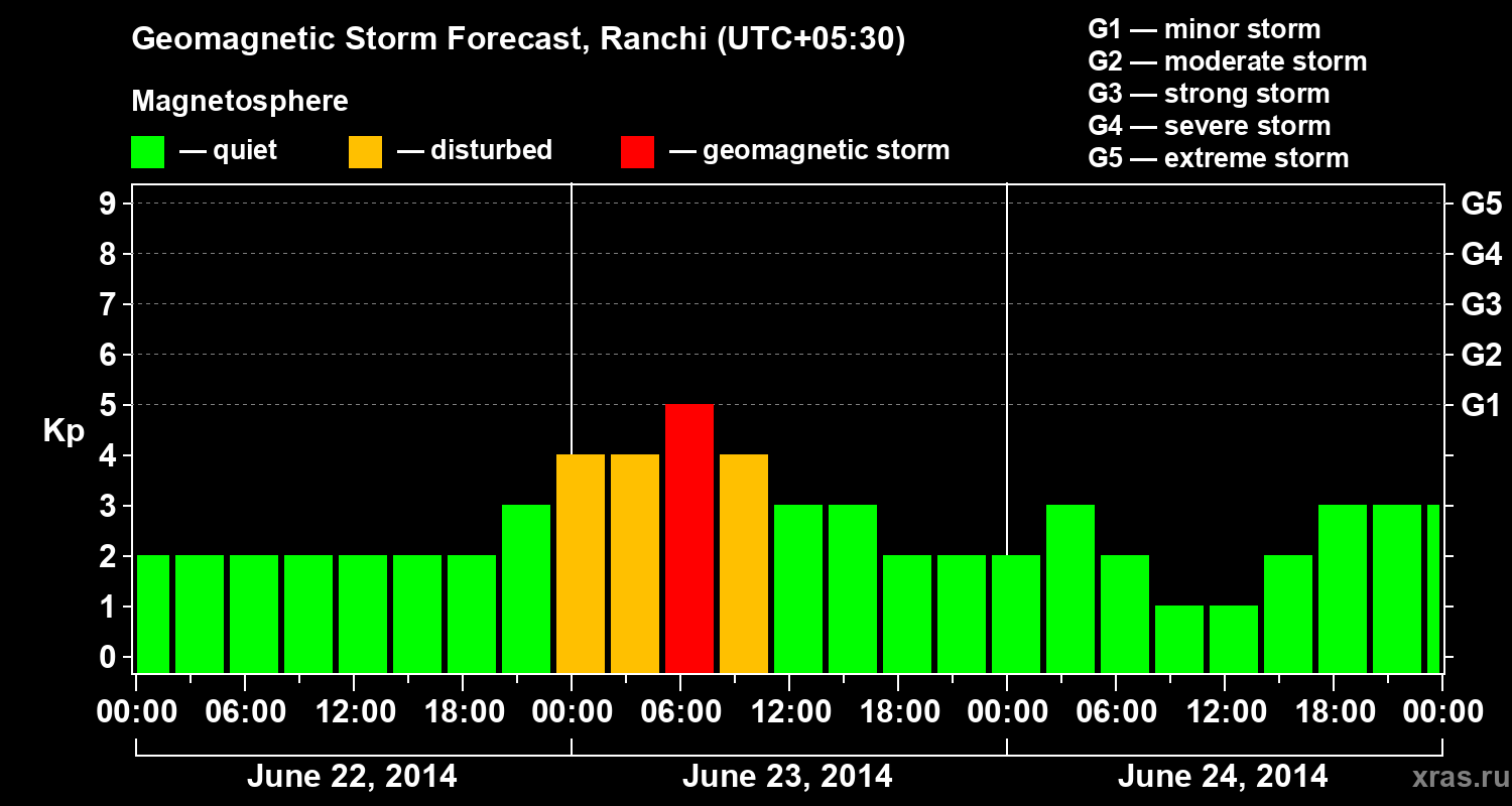 Forecast of the geomagnetic index Kp