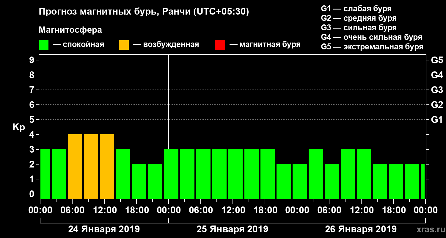 Прогноз геомагнитного индекса Kp