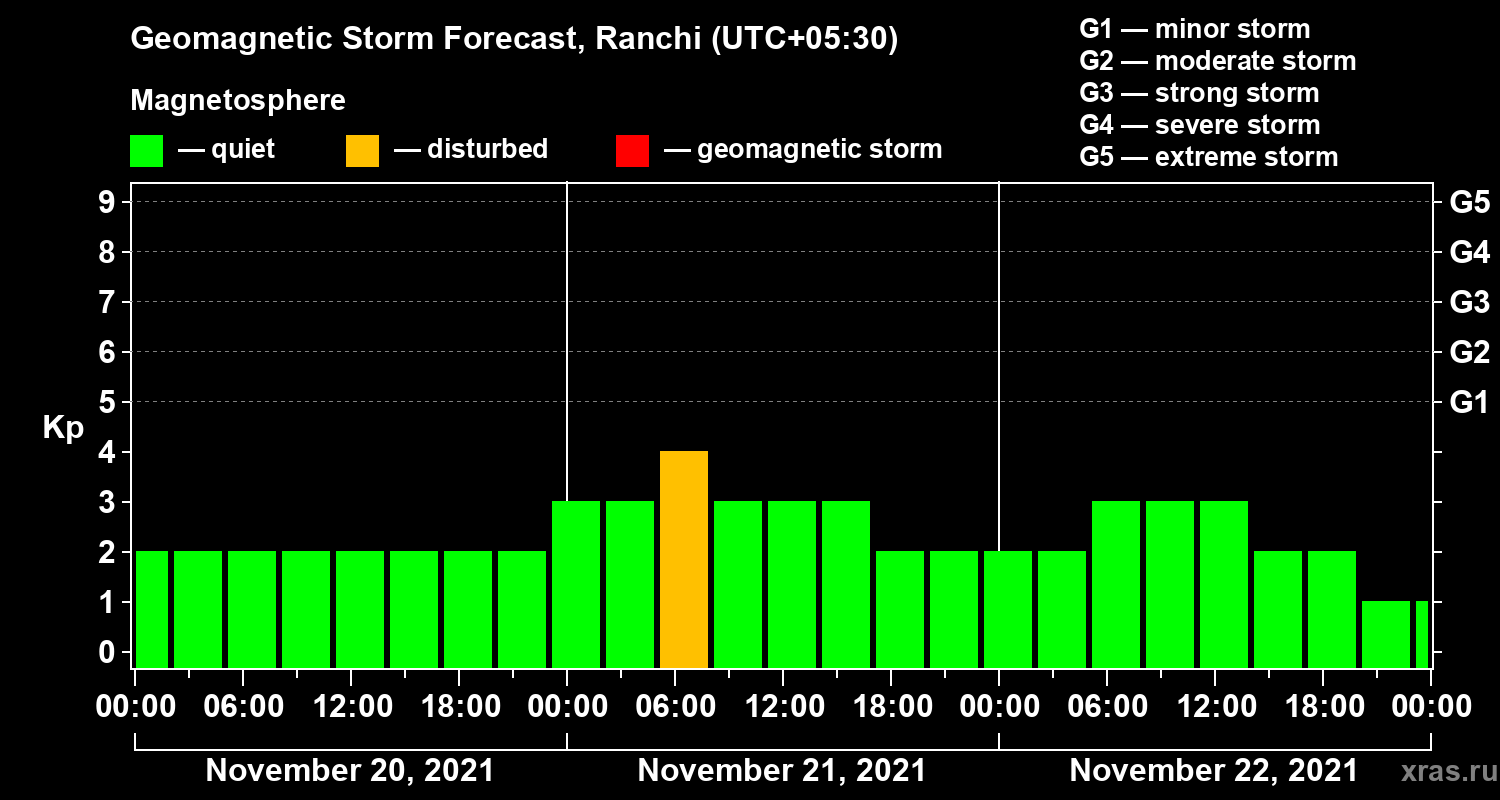 Forecast of the geomagnetic index Kp