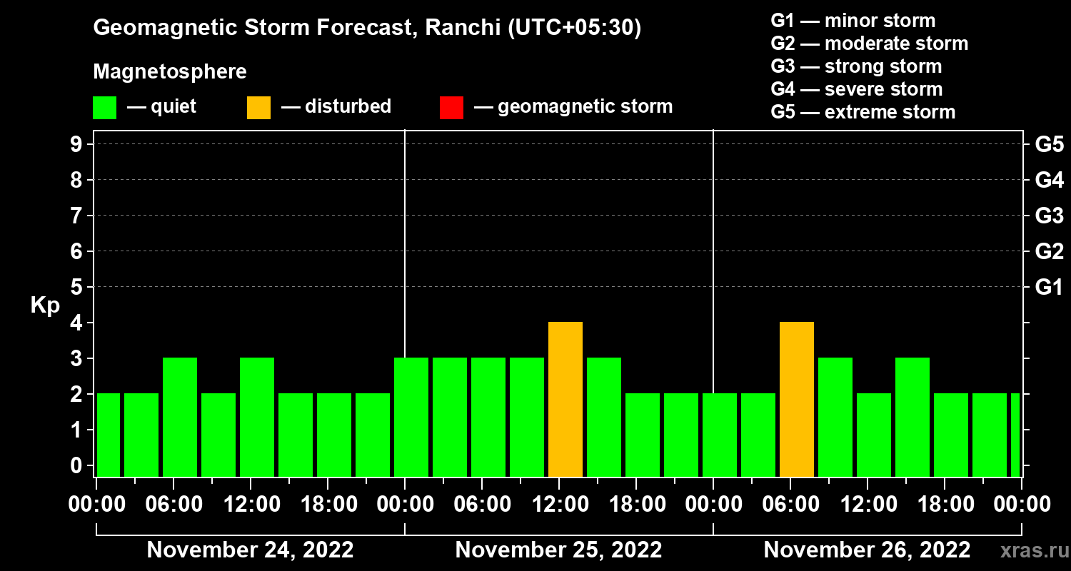 Forecast of the geomagnetic index Kp
