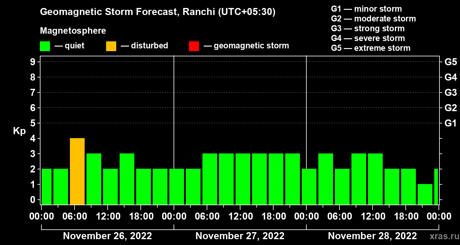 Forecast of the geomagnetic index Kp