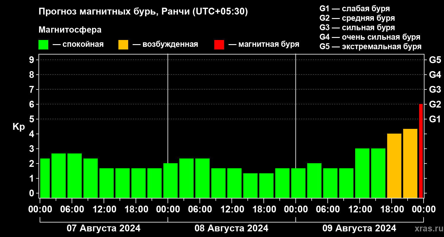 Прогноз геомагнитного индекса Kp