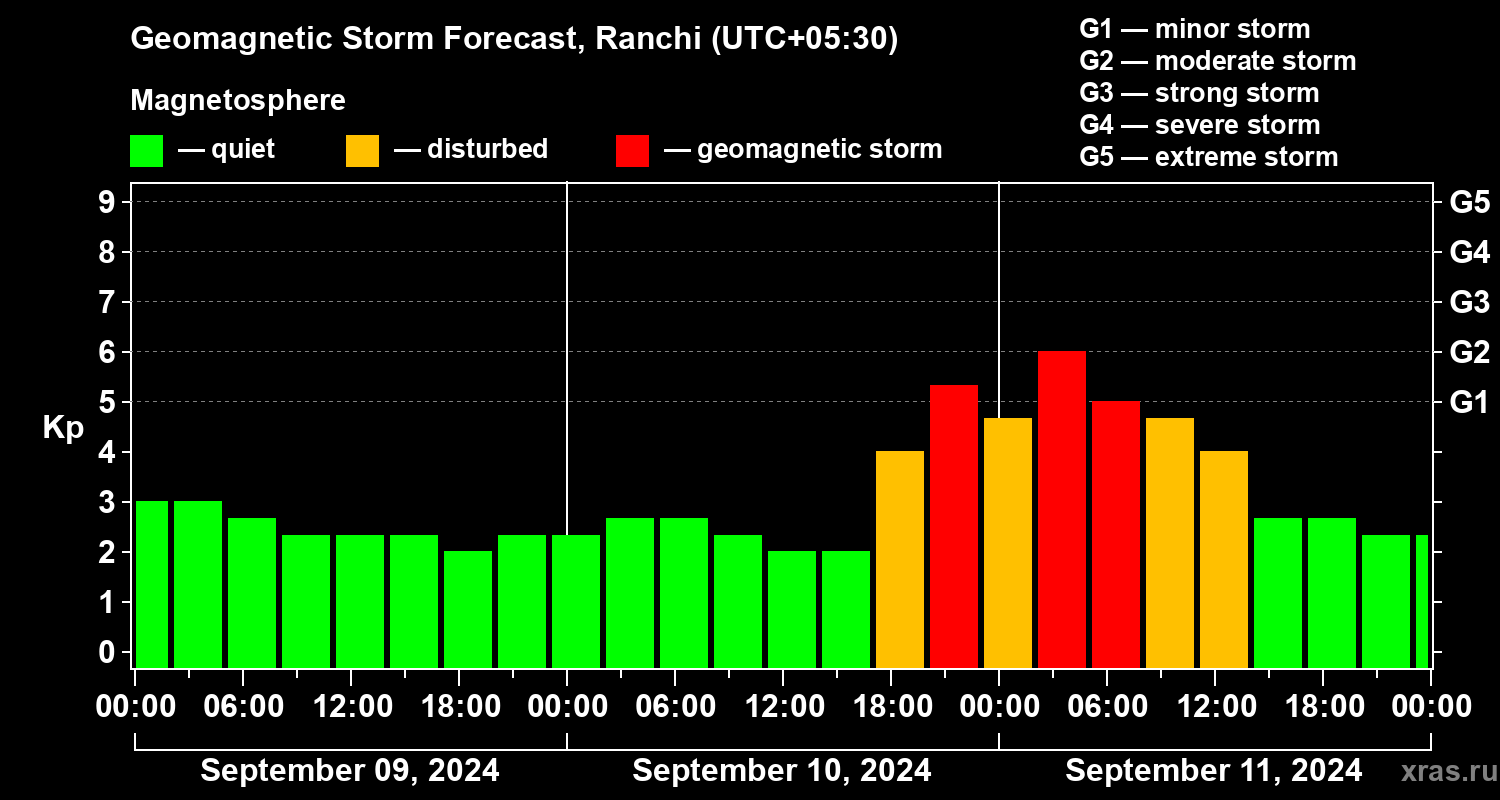 Forecast of the geomagnetic index Kp