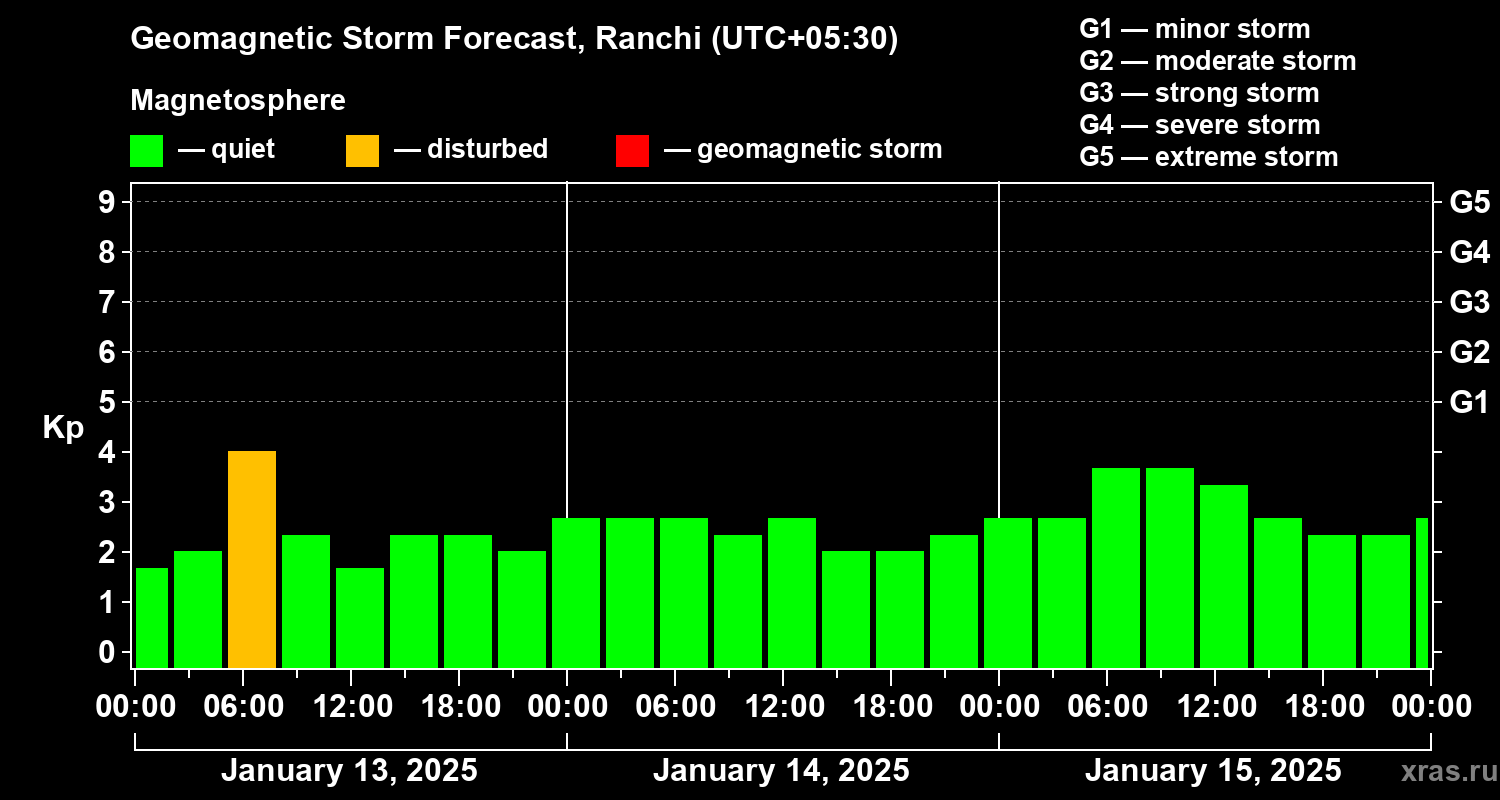 Forecast of the geomagnetic index Kp