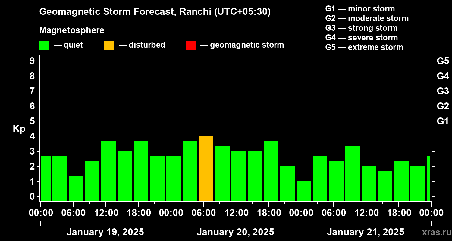 Forecast of the geomagnetic index Kp