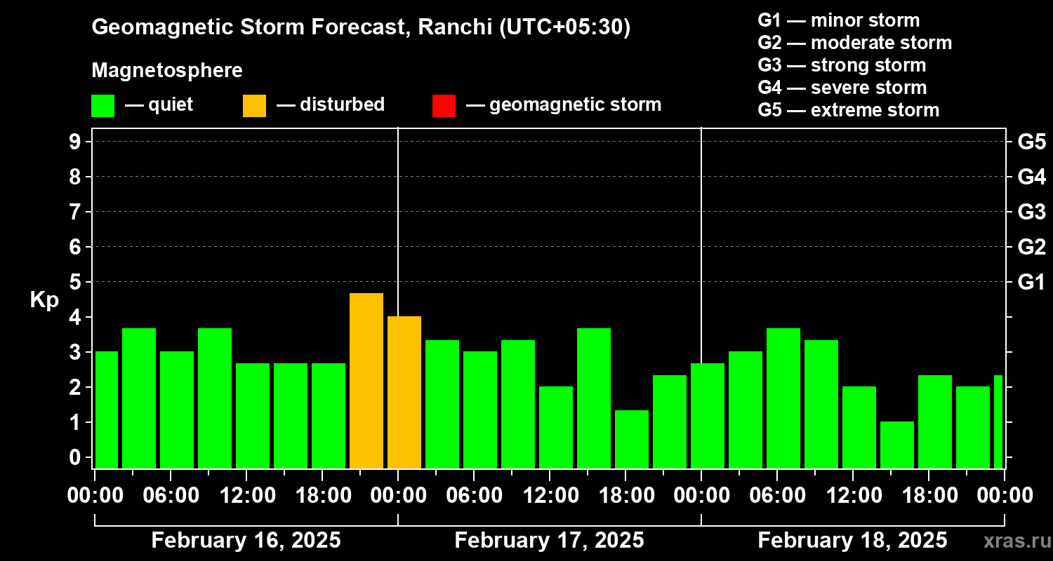 Forecast of the geomagnetic index Kp