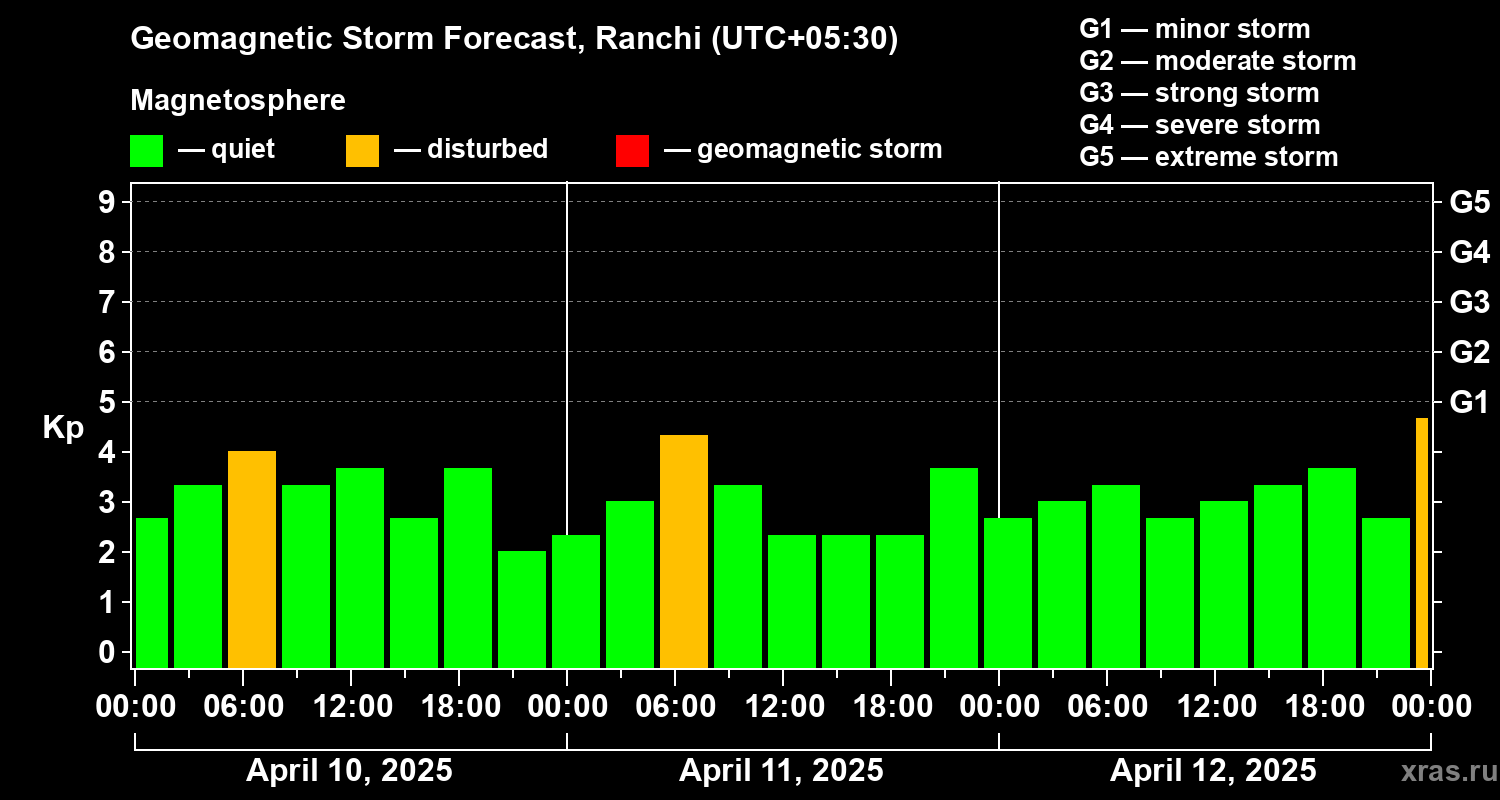 Forecast of the geomagnetic index Kp