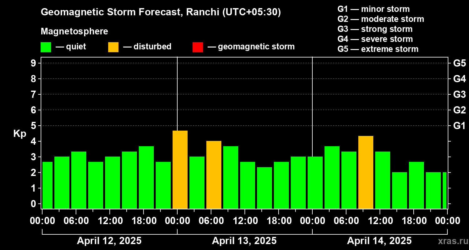Forecast of the geomagnetic index Kp