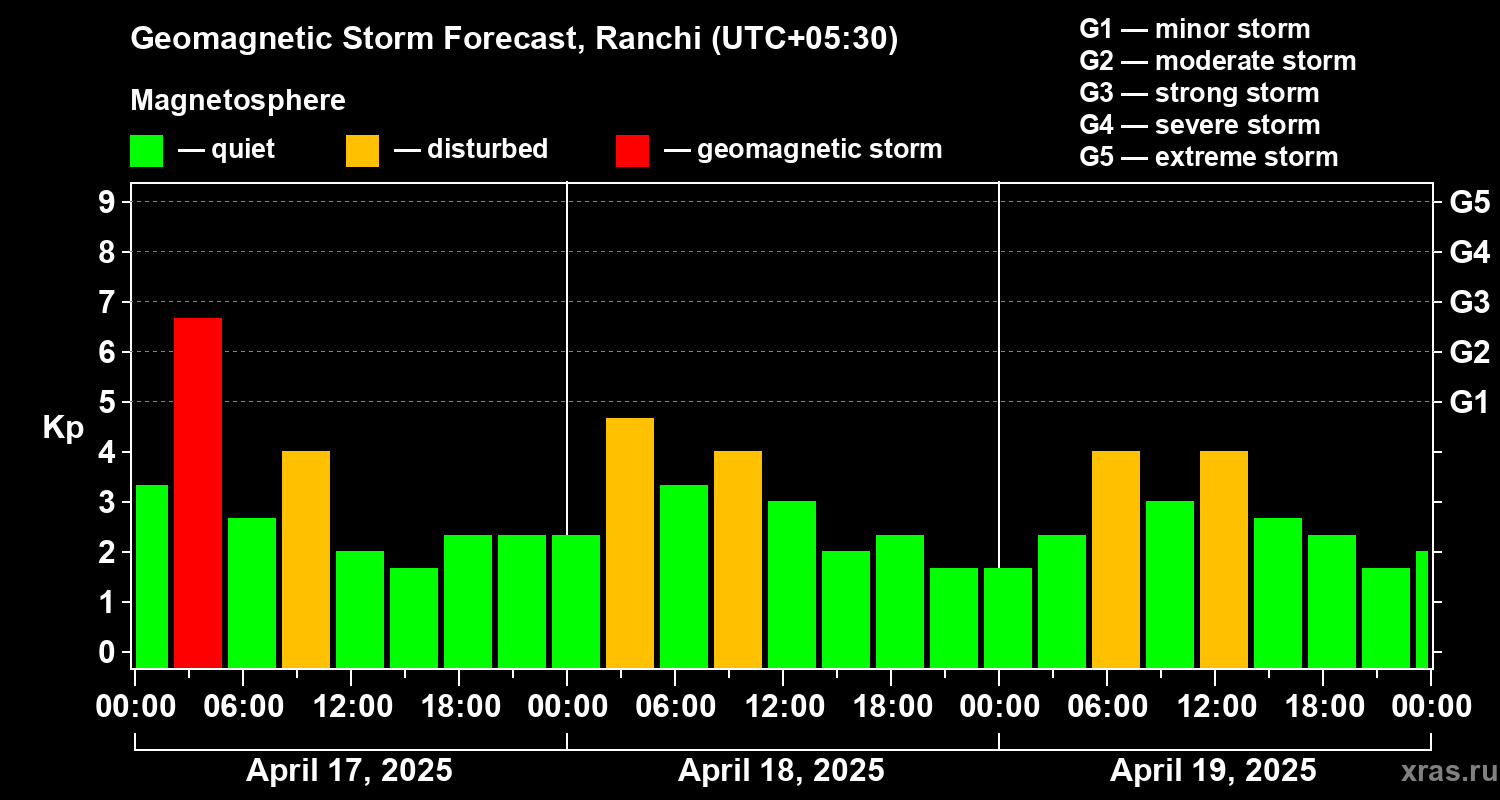 Forecast of the geomagnetic index Kp