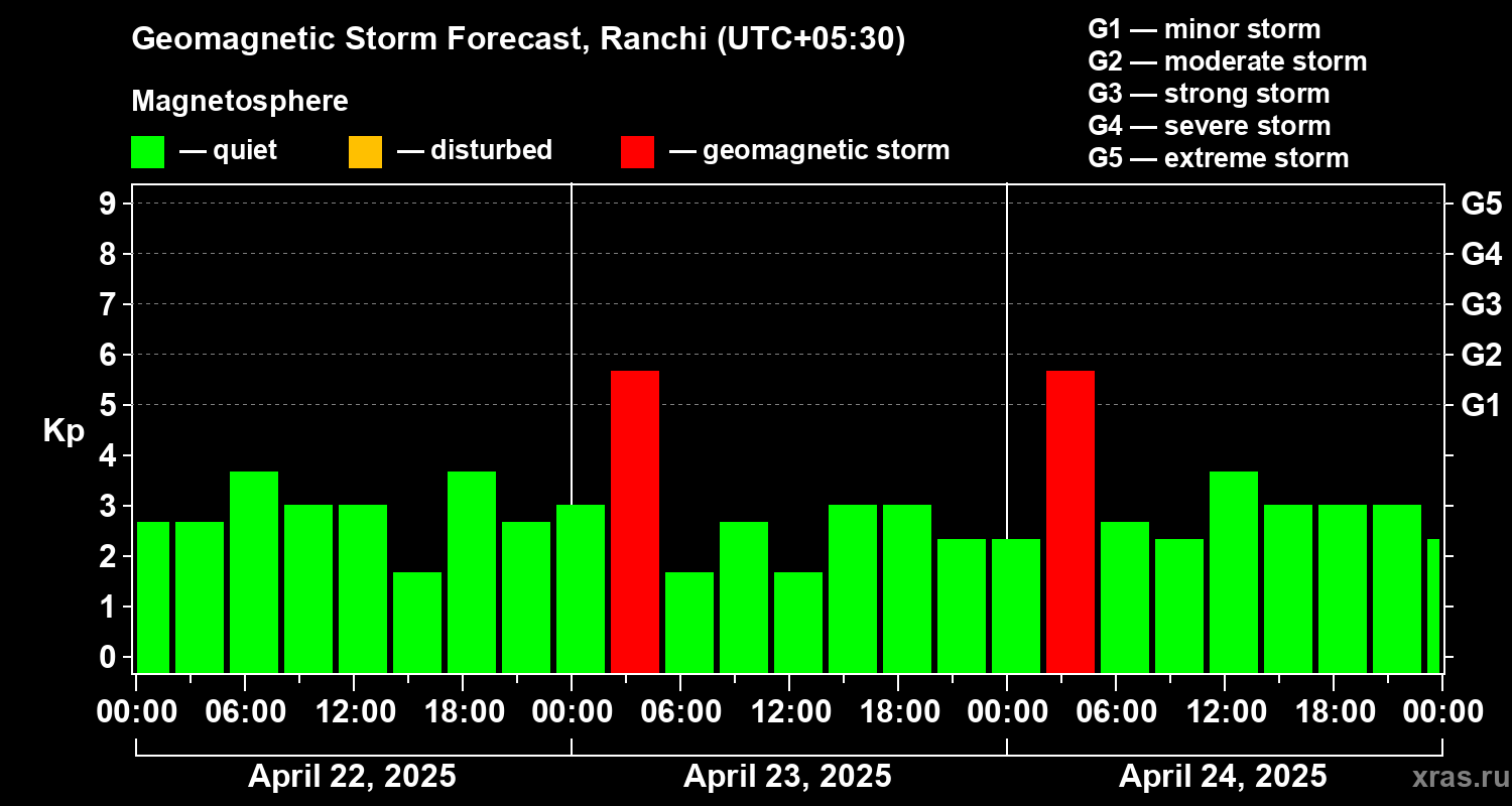 Forecast of the geomagnetic index Kp