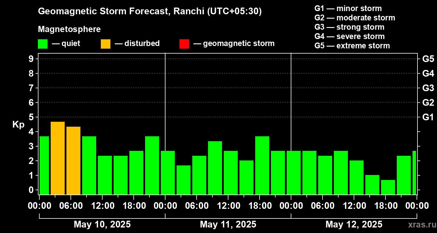 Forecast of the geomagnetic index Kp