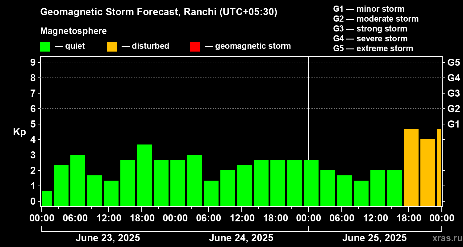 Forecast of the geomagnetic index Kp