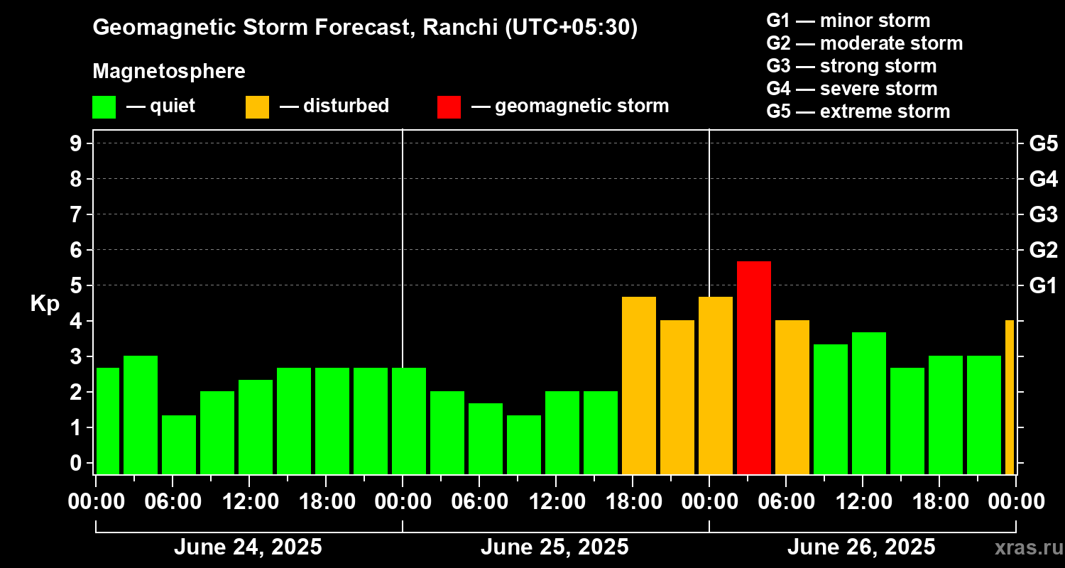 Forecast of the geomagnetic index Kp
