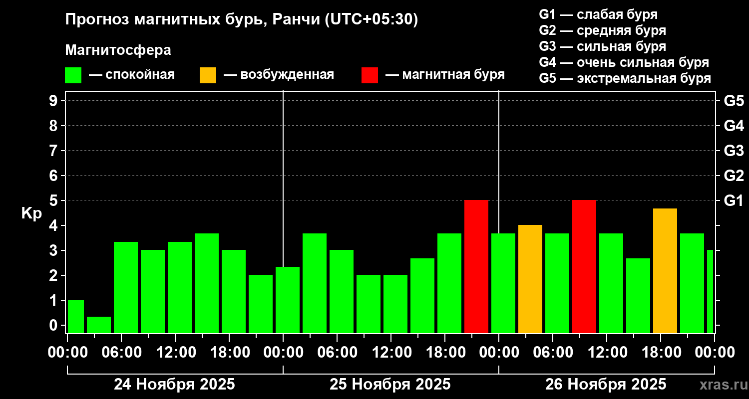Прогноз геомагнитного индекса Kp