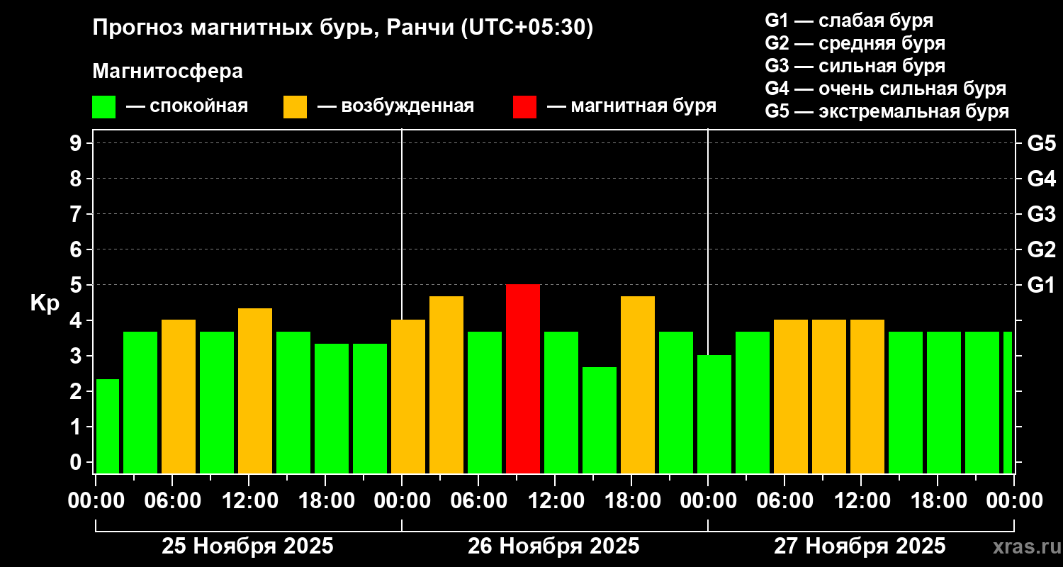 Прогноз геомагнитного индекса Kp