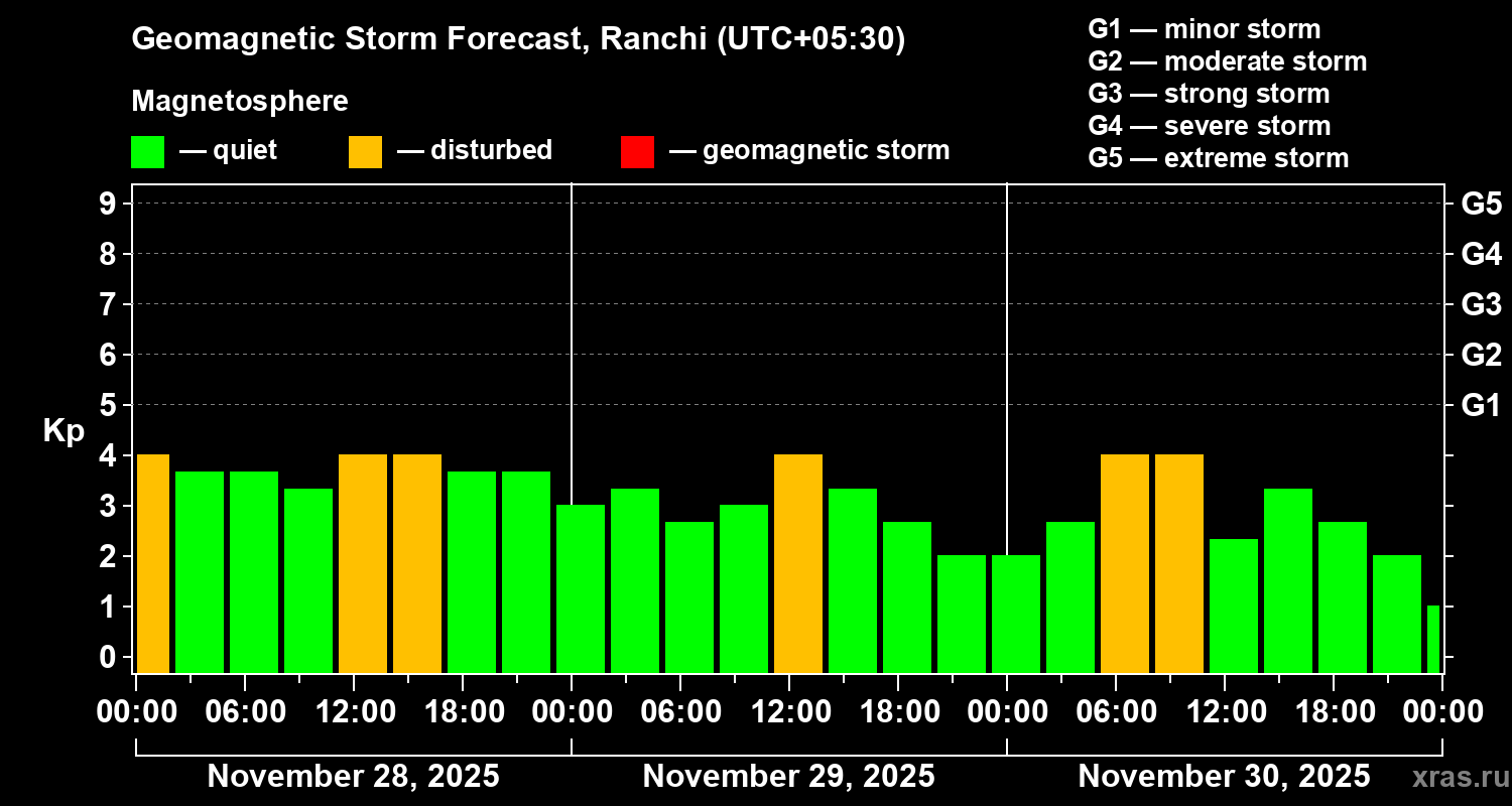 Forecast of the geomagnetic index&nbsp;Kp