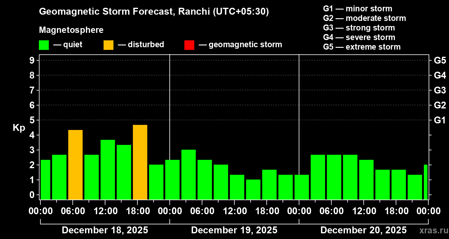 Forecast of the geomagnetic index&nbsp;Kp