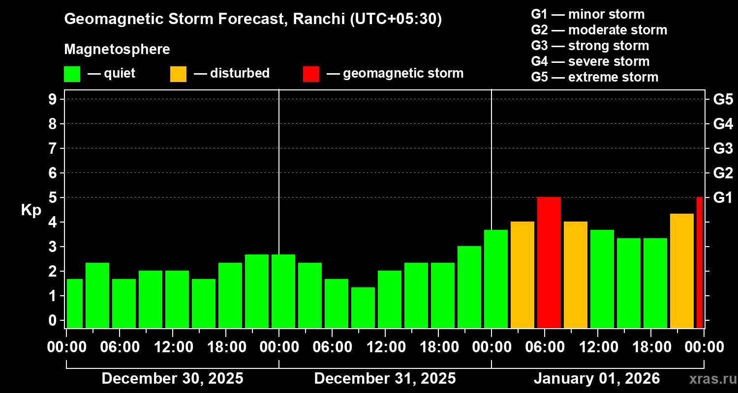 Forecast of the geomagnetic index&nbsp;Kp