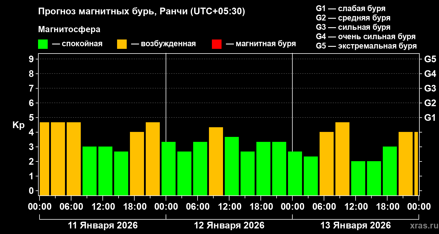 Прогноз геомагнитного индекса&nbsp;Kp