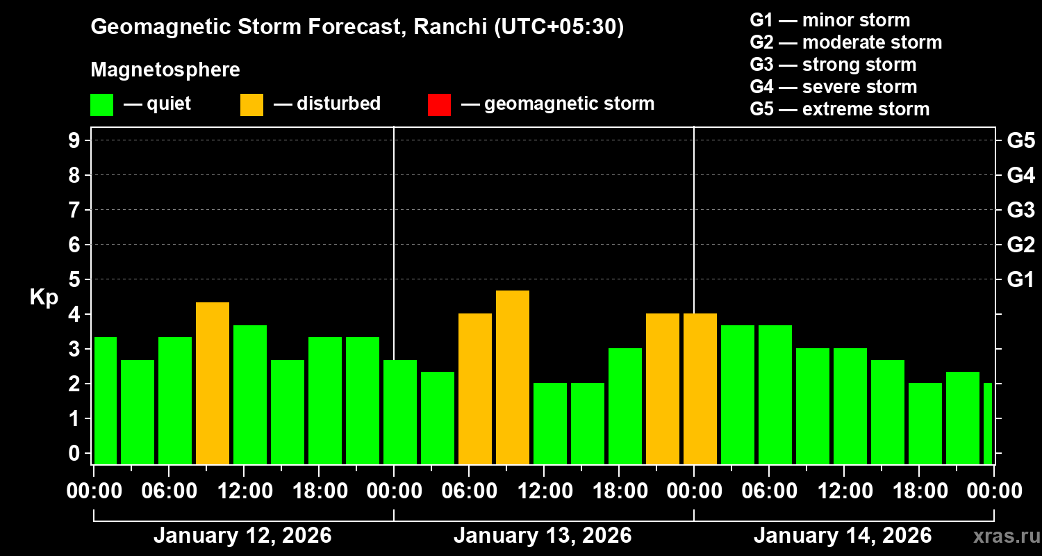 Forecast of the geomagnetic index&nbsp;Kp