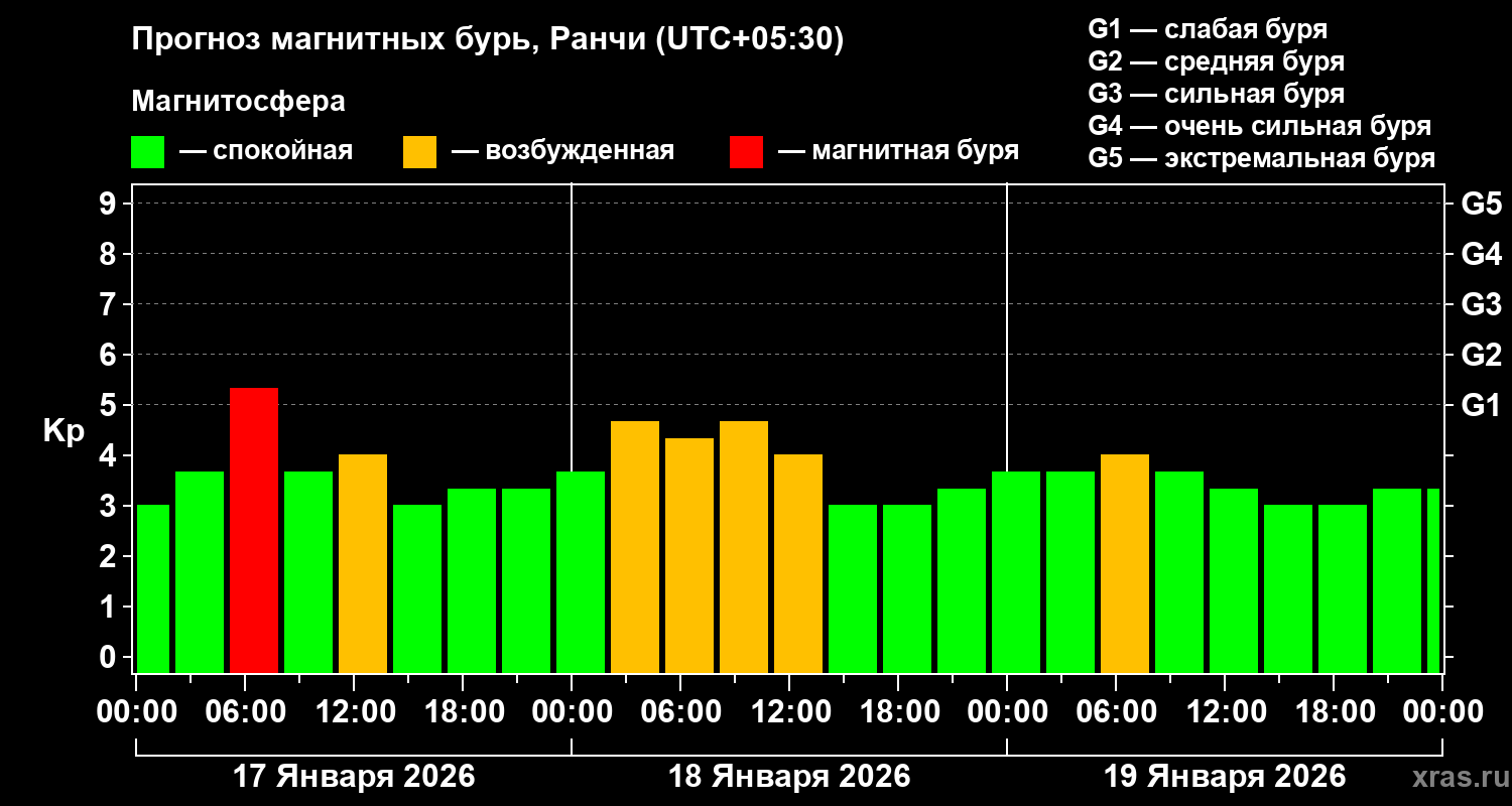 Прогноз геомагнитного индекса&nbsp;Kp