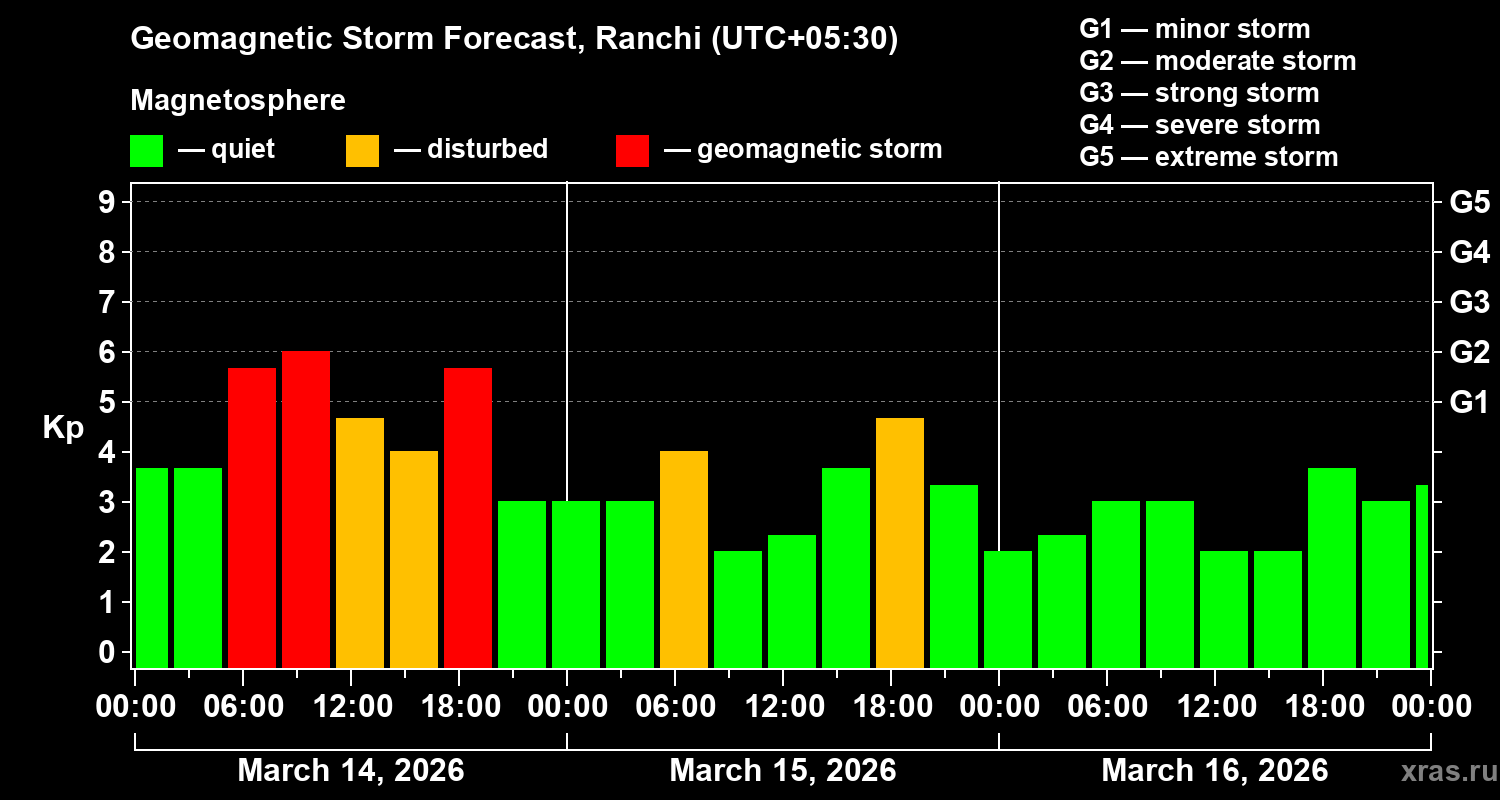 Forecast of the geomagnetic index&nbsp;Kp