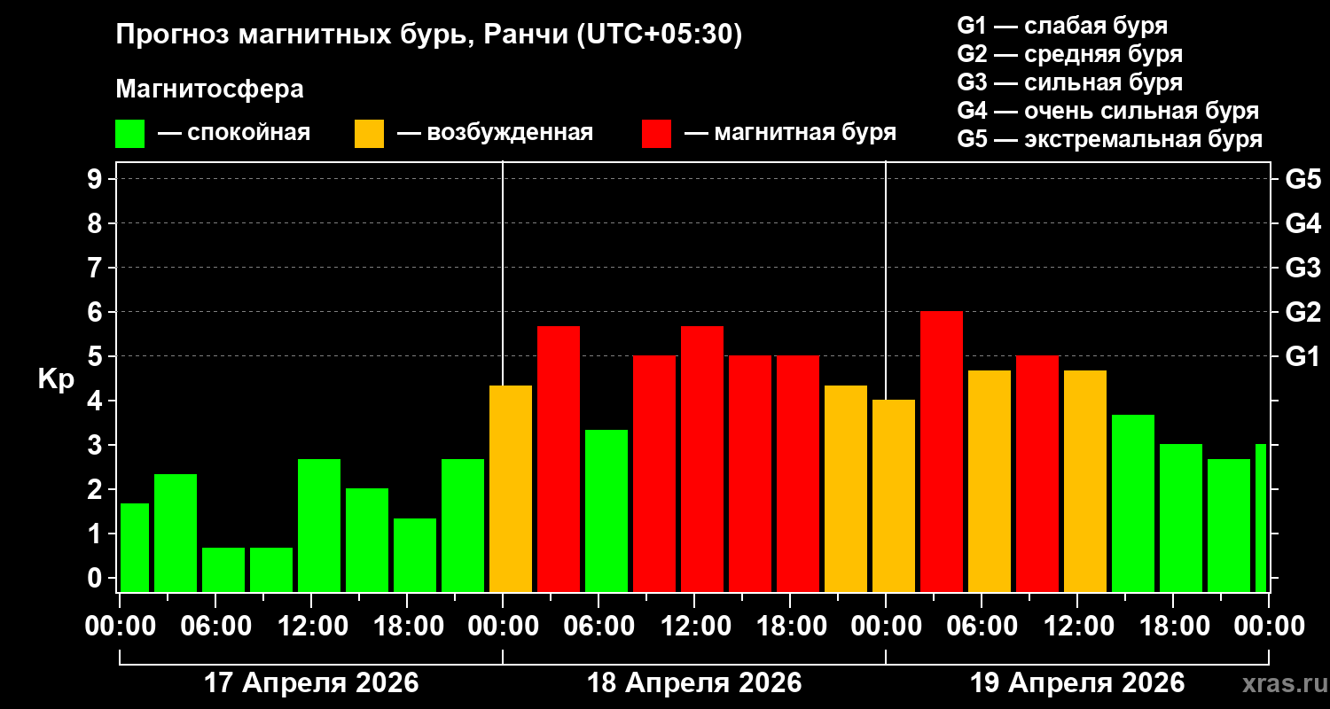 Прогноз геомагнитного индекса&nbsp;Kp