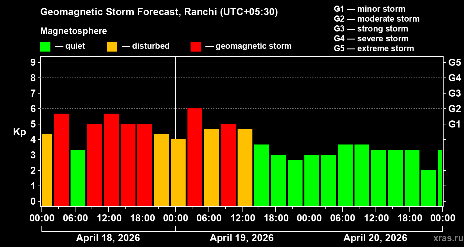 Forecast of the geomagnetic index&nbsp;Kp