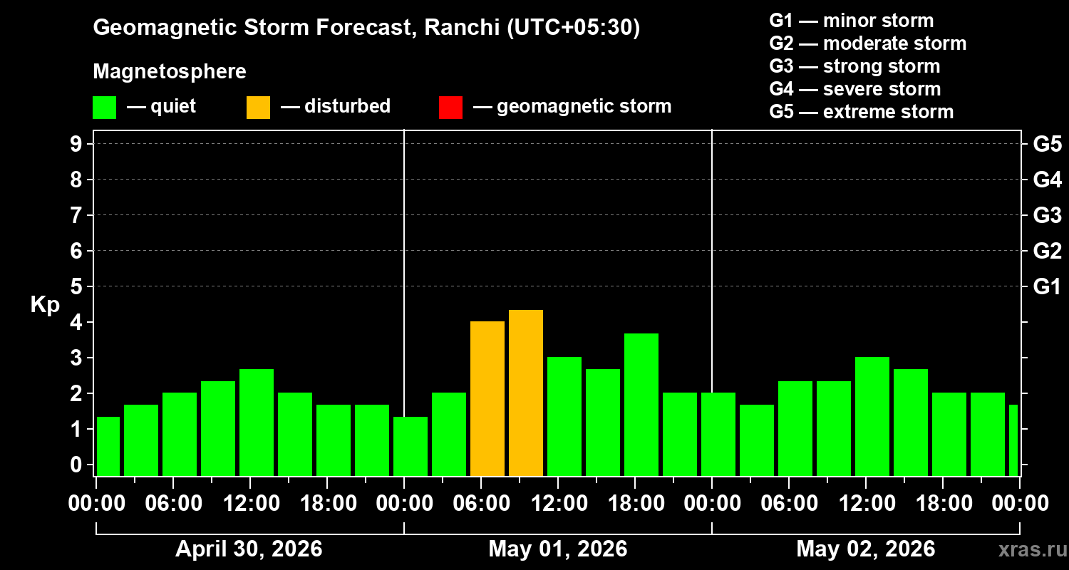 Forecast of the geomagnetic index&nbsp;Kp
