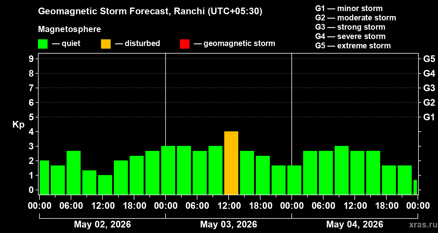 Forecast of the geomagnetic index&nbsp;Kp