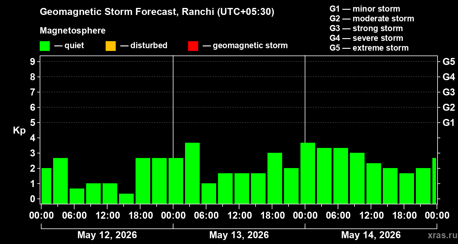 Forecast of the geomagnetic index&nbsp;Kp