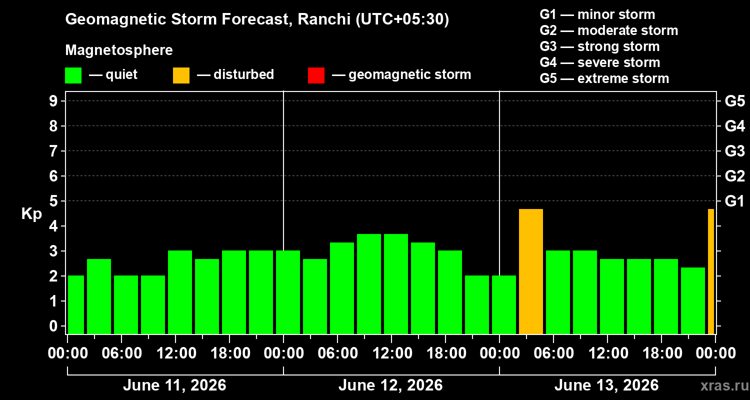 Forecast of the geomagnetic index Kp
