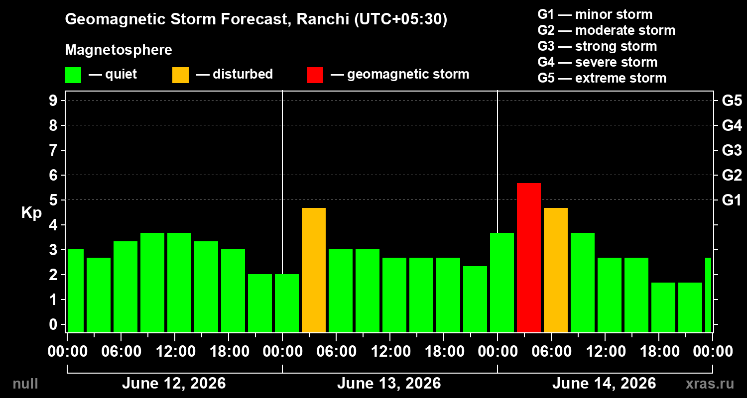 Forecast of the geomagnetic index&nbsp;Kp