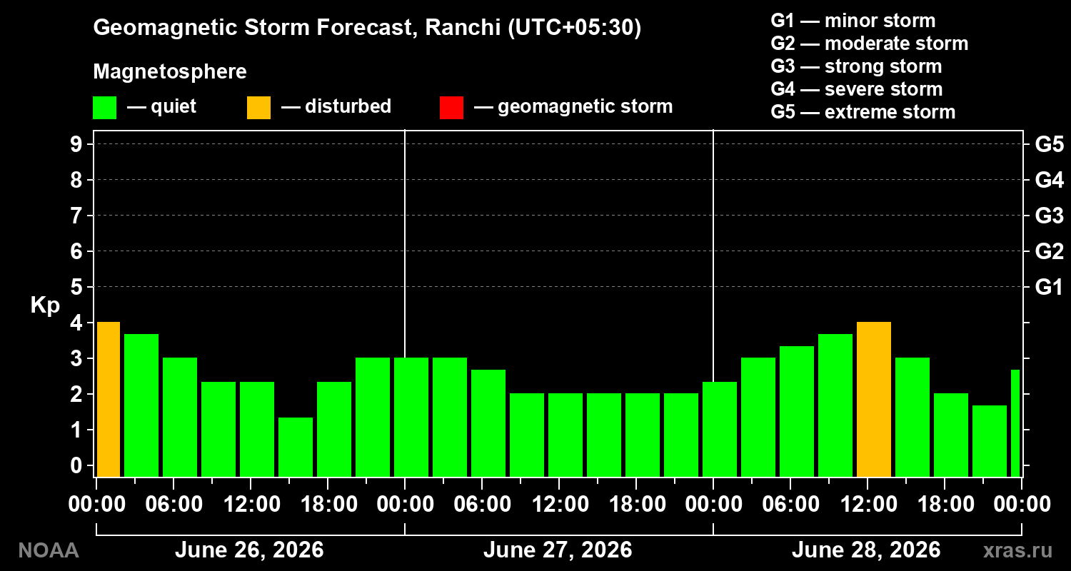 Forecast of the geomagnetic index&nbsp;Kp