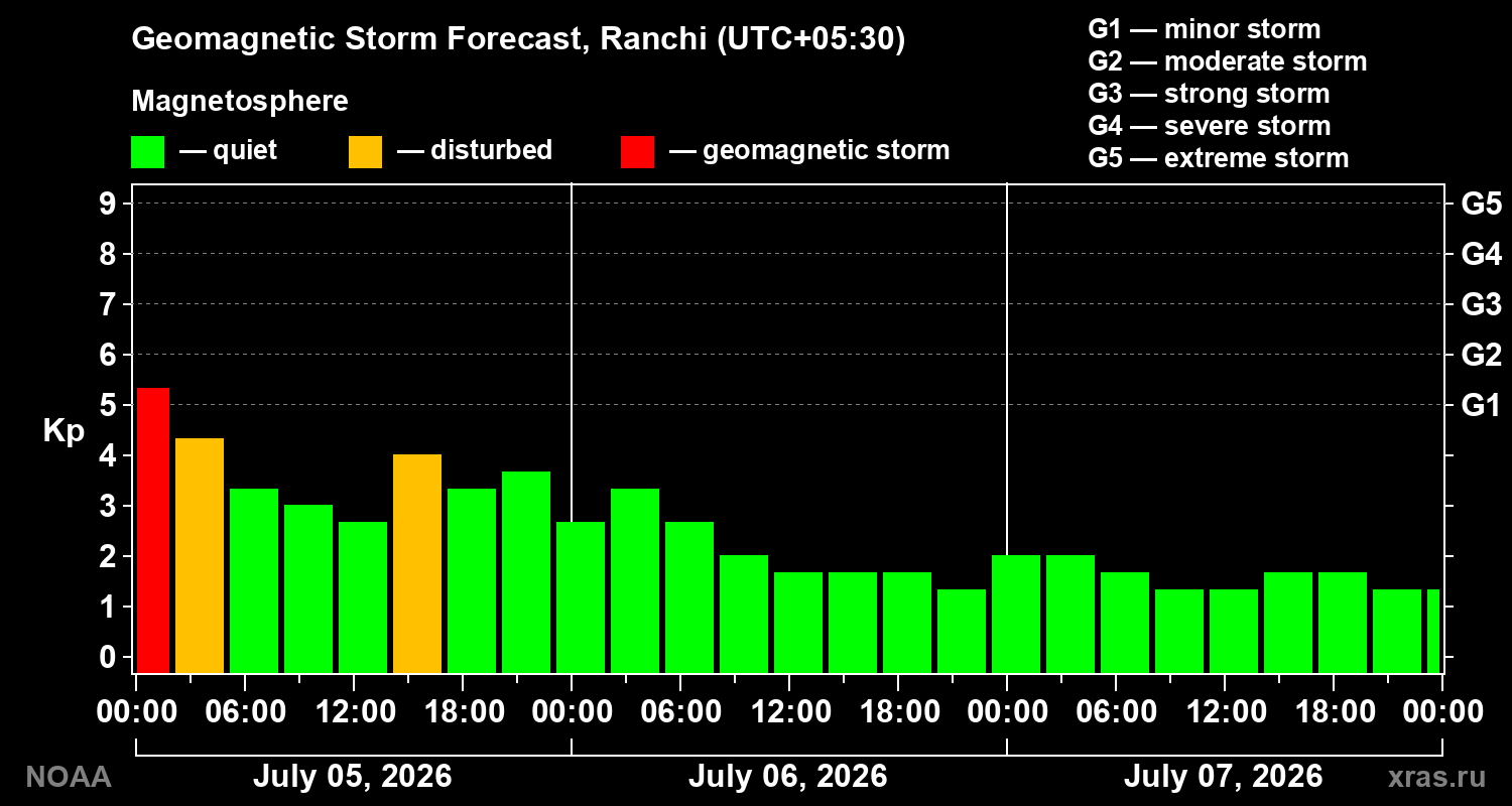 Kp forecast