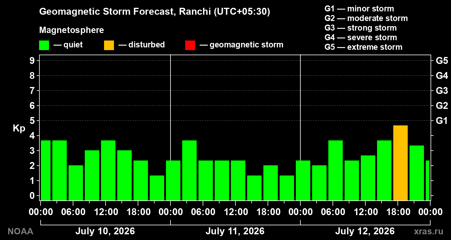 Geomagnetic index Kp forecast for three days