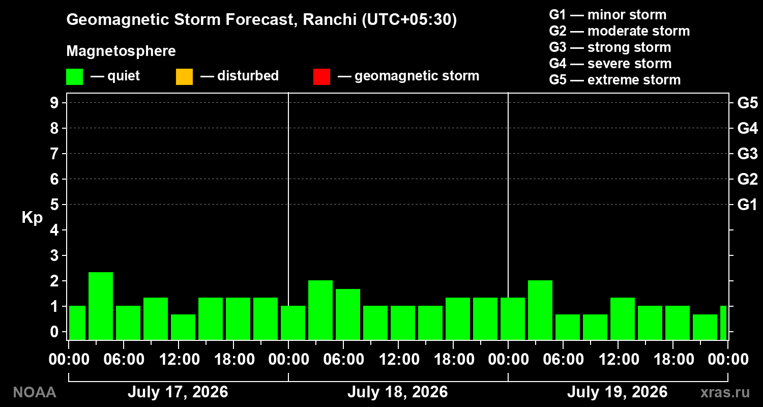 Geomagnetic index Kp forecast for three days