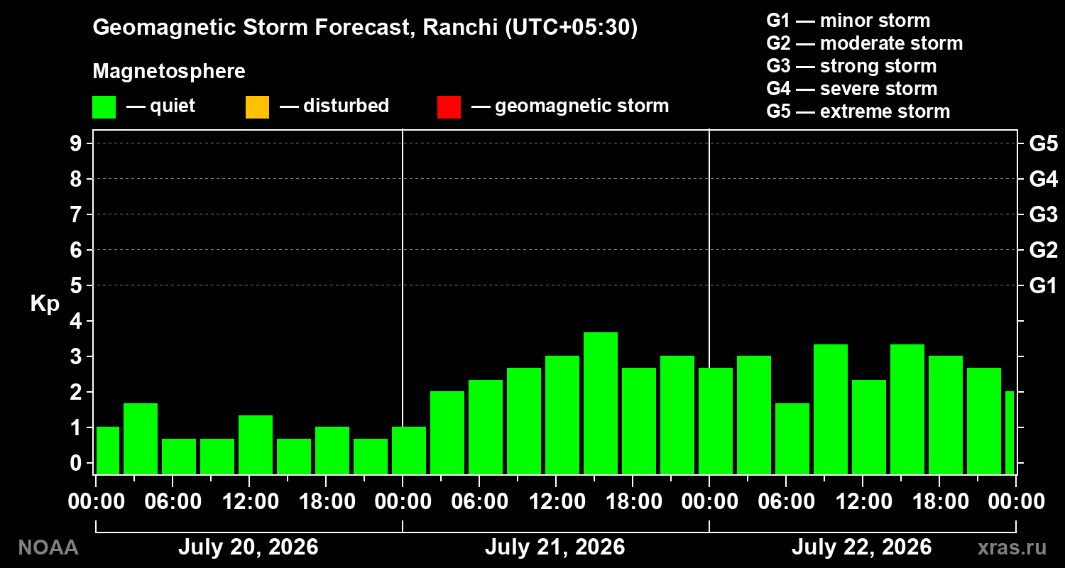 Geomagnetic index Kp forecast for three days