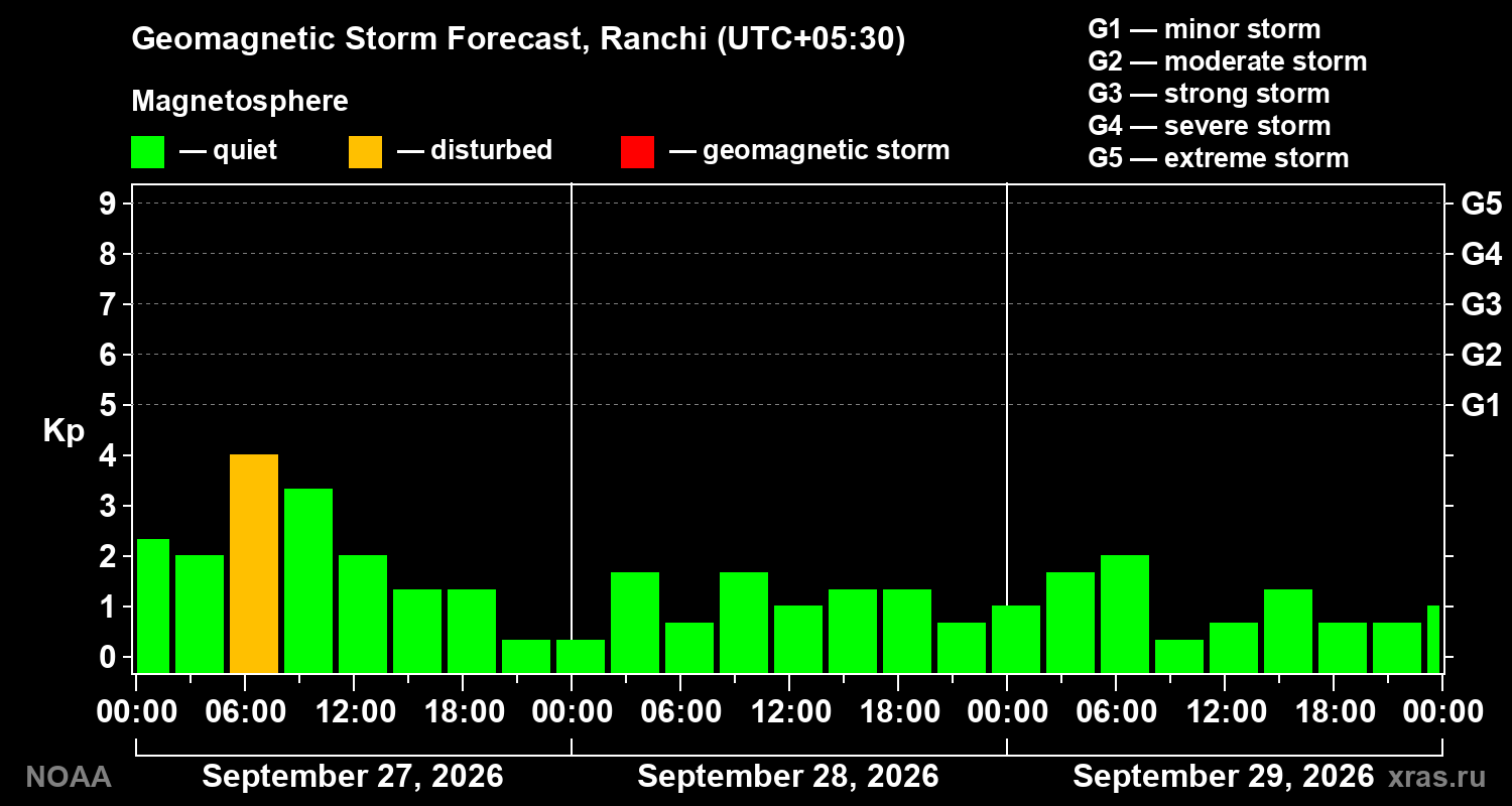 Geomagnetic index Kp forecast for three days