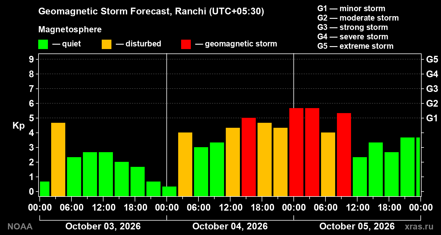Geomagnetic index Kp forecast for three days