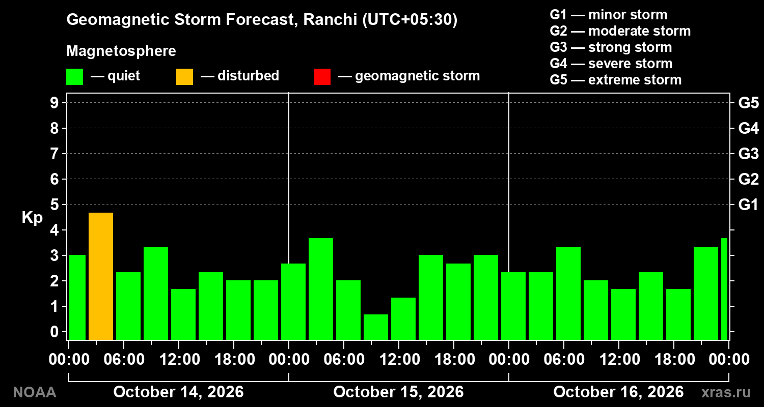 Geomagnetic index Kp forecast for three days